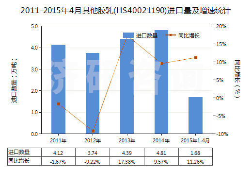 2011-2015年4月其他膠乳(HS40021190)進(jìn)口量及增速統(tǒng)計(jì)